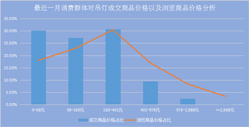最近一月消費群體對吊燈成交商品價格以及瀏覽商品價格分析 