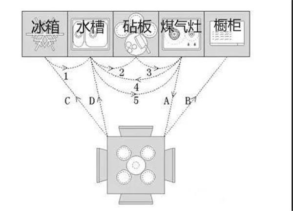 廚房如何布局才實用 這些經(jīng)驗值得借鑒