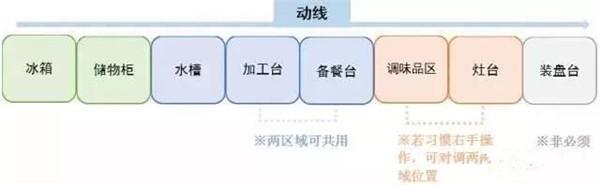 廚房如何布局才實用 這些經(jīng)驗值得借鑒
