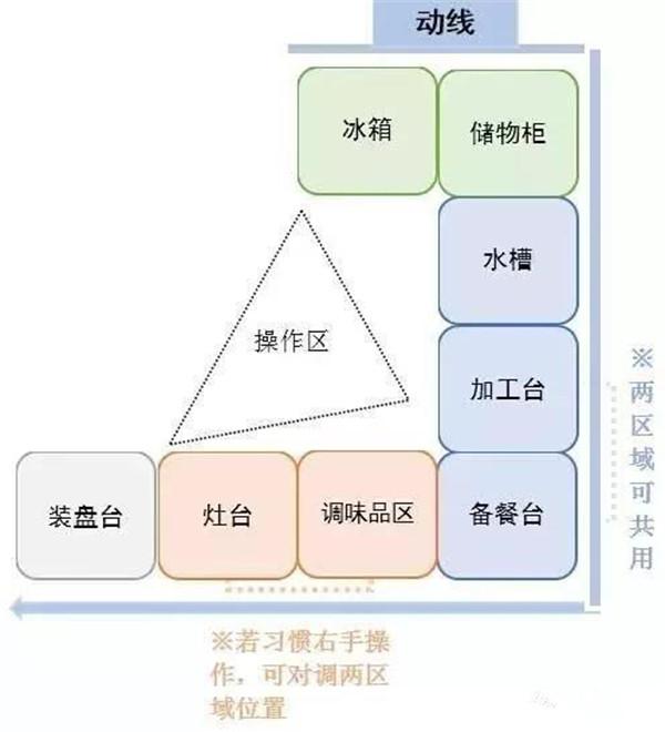 廚房如何布局才實用 這些經(jīng)驗值得借鑒