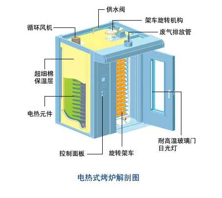 廠(chǎng)家直銷(xiāo) 商用大型烤箱 萬(wàn)能烘烤爐 32盤(pán)不銹鋼熱風(fēng)旋轉(zhuǎn)烤爐 定制