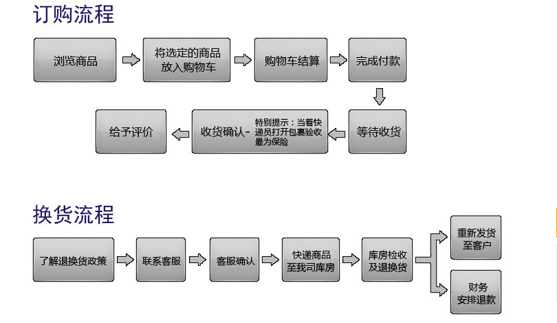 購(gòu)買(mǎi)流程圖