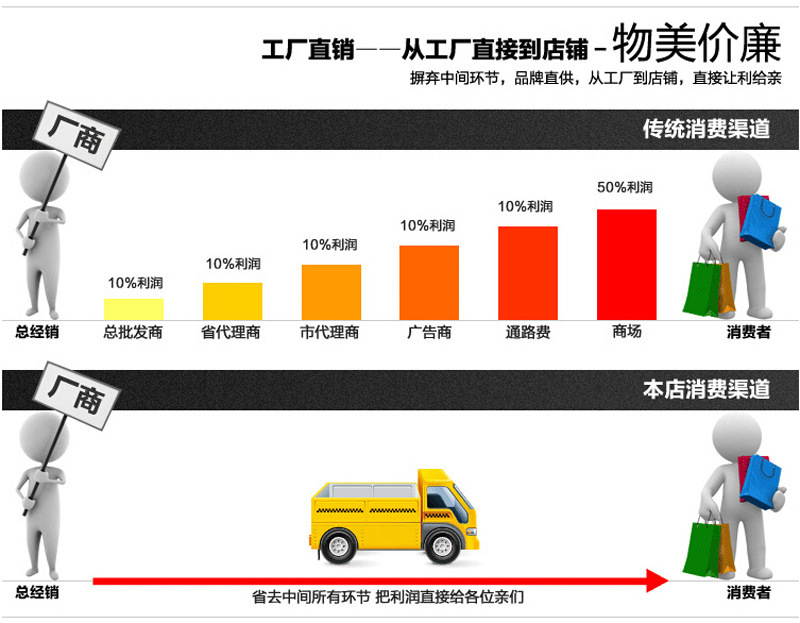 工廠到消費(fèi)者