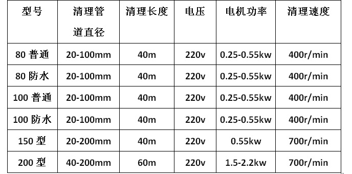 80型管道疏通機 道家用通馬桶地漏工具清理機 電動下水道疏通器