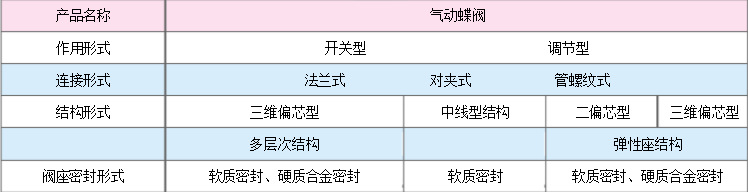 氣動(dòng)調(diào)節(jié)蝶閥價(jià)格