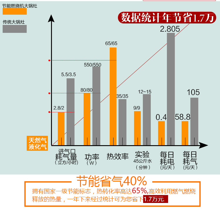 微壓商用大鍋灶 燃氣節(jié)能灶 酒店灶具批發(fā) 雙頭大鍋灶