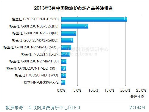 2013年3月中國微波爐市場(chǎng) 格蘭仕九款產(chǎn)品上榜