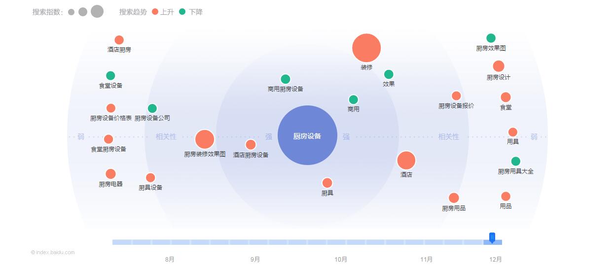 2015圣誕節(jié)之廚房設(shè)備互聯(lián)網(wǎng)數(shù)據(jù)分析
