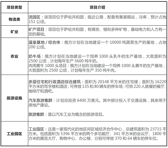 俄羅斯薩哈（雅庫特）共和國投融資交流會(huì)項(xiàng)目介紹
