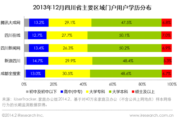 2013年12月四川省主要區(qū)域門戶用戶學歷分布